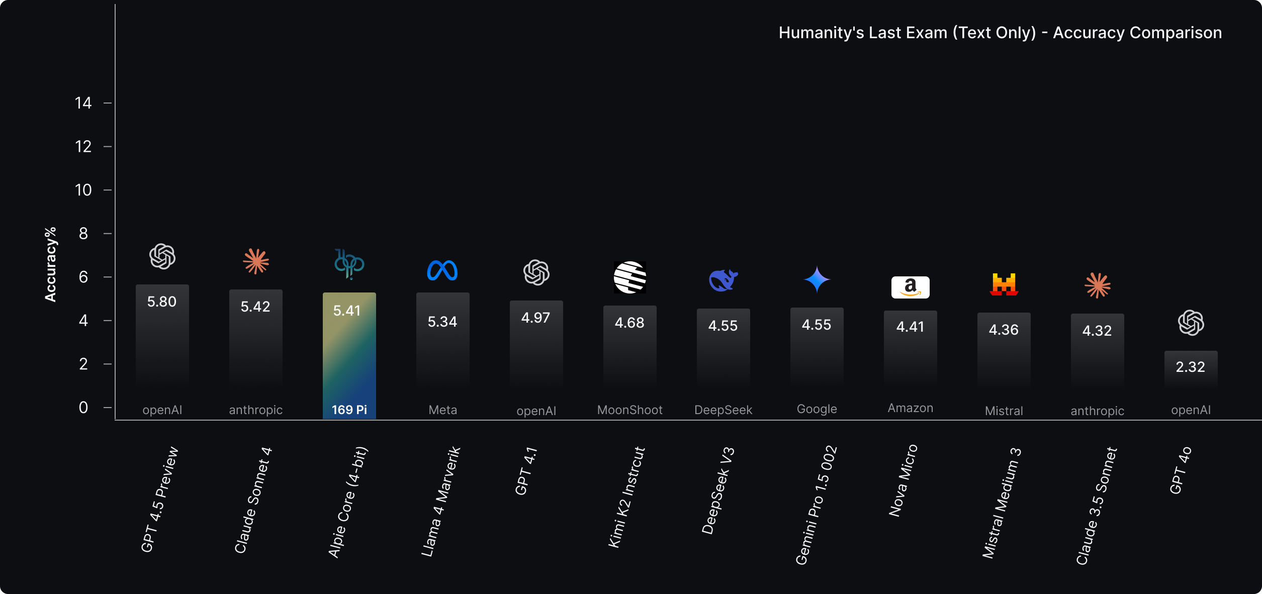 Humanity's Last Exam