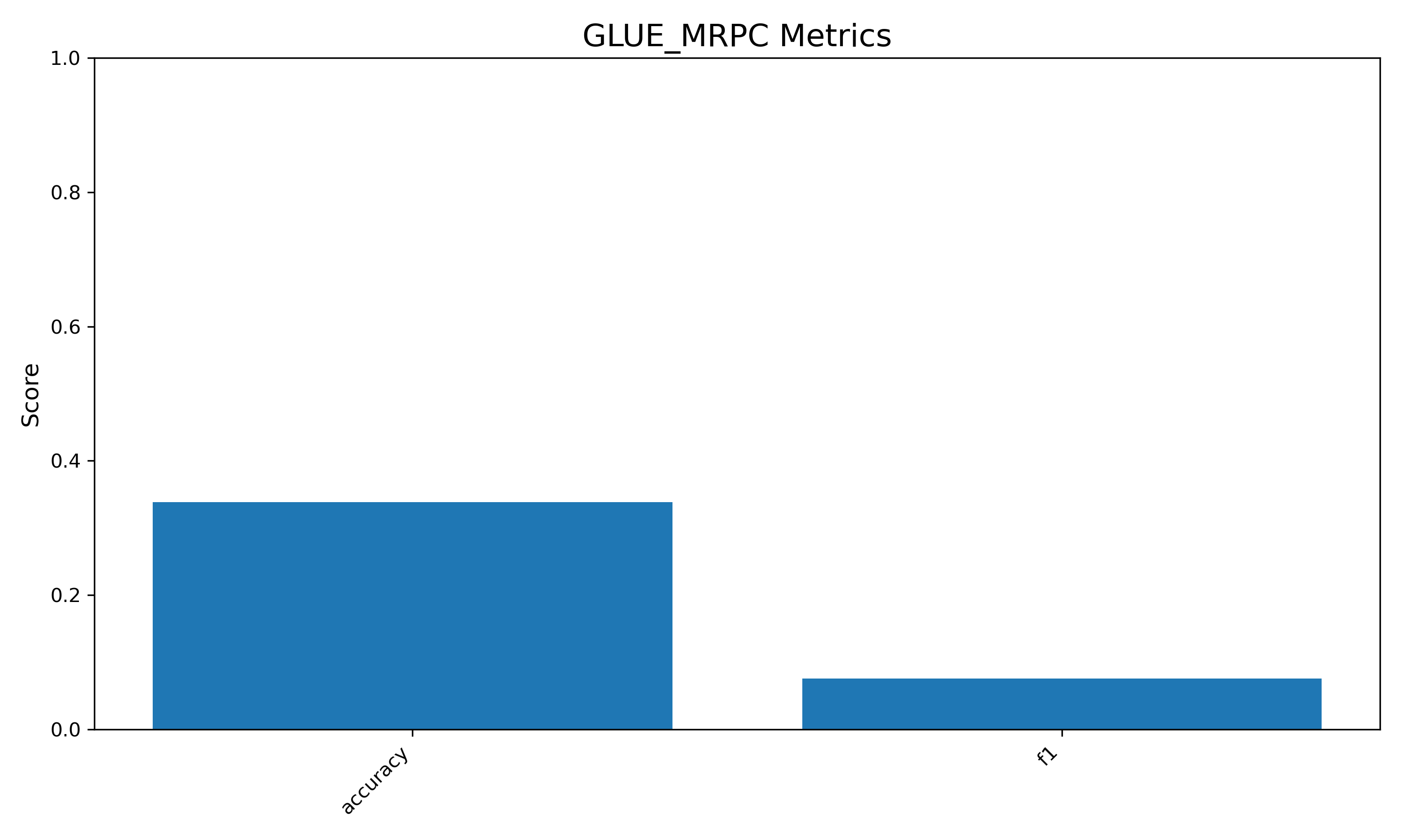 GLUE_MRPC Metrics