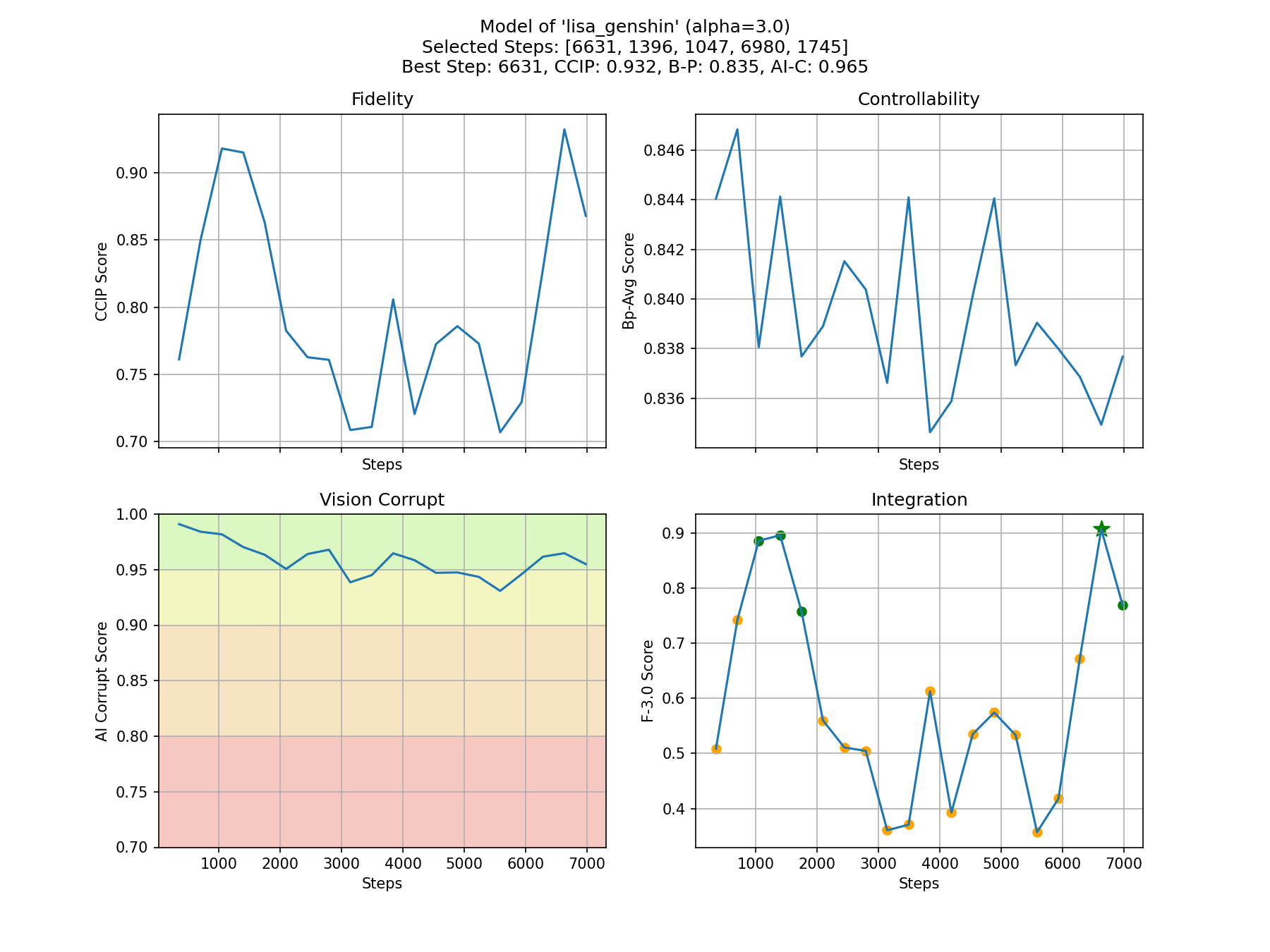 Metrics Plot