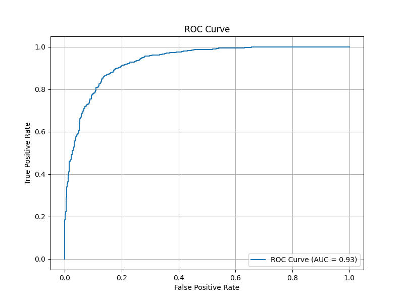 ROC Curve