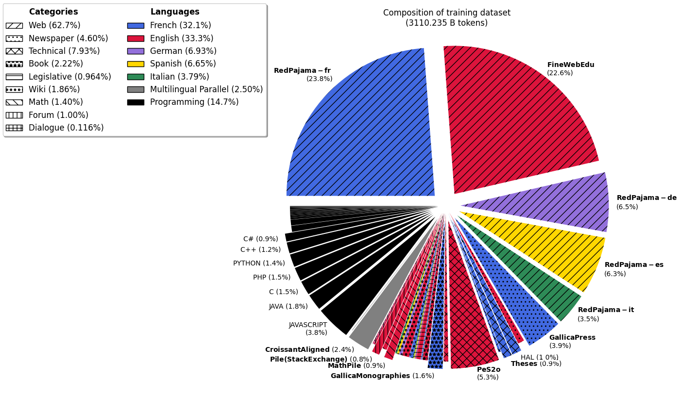 Training Data Composition