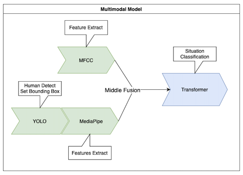 Multimodal Model