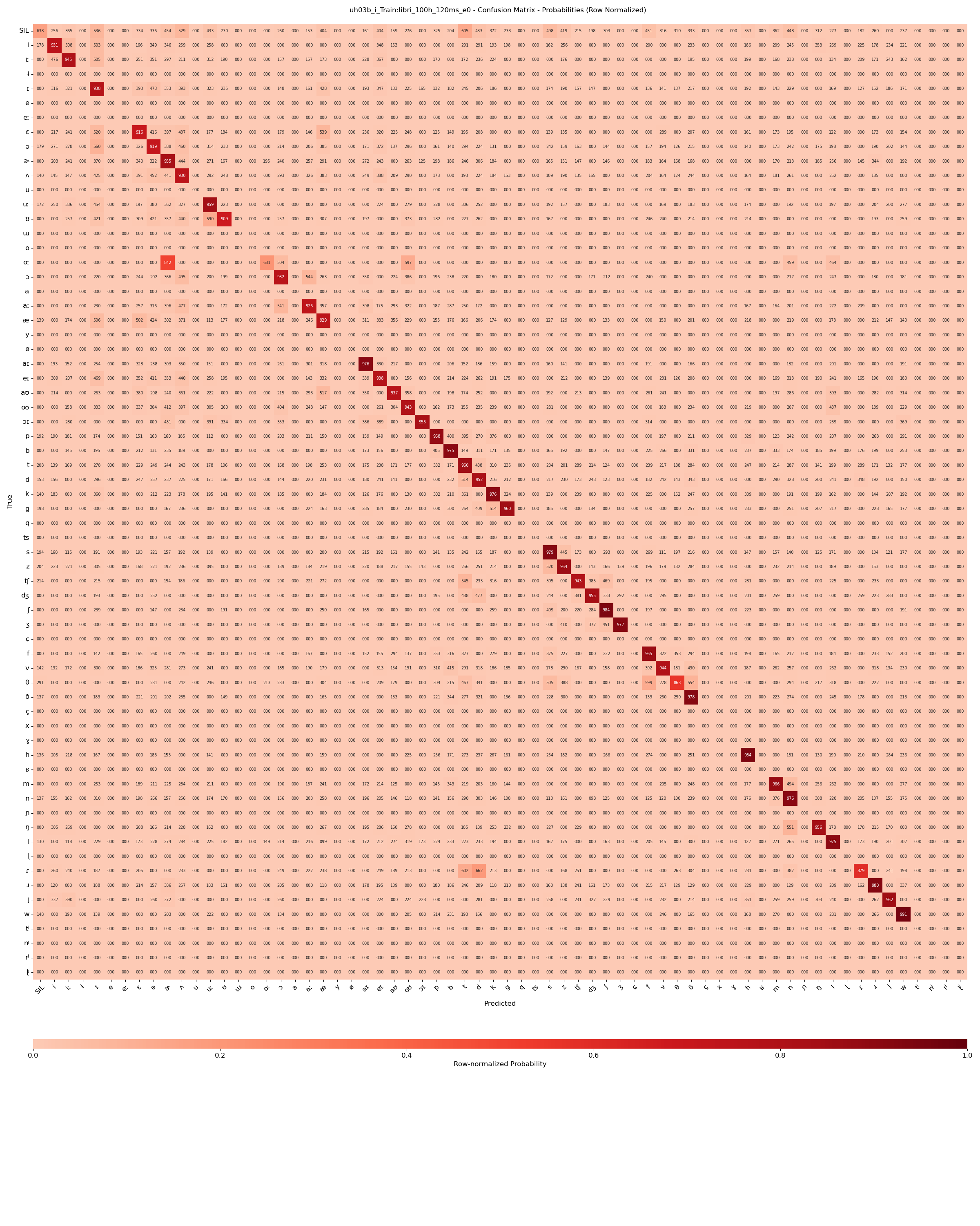 English-only Confusion Plot (probabiltities)