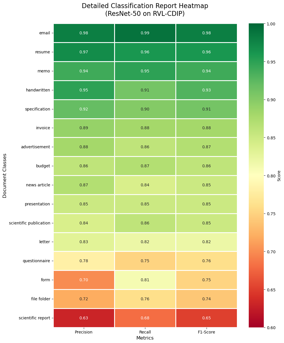 Detailed Classification report
