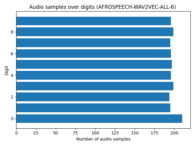 digits-bar-plot-for-afrospeech