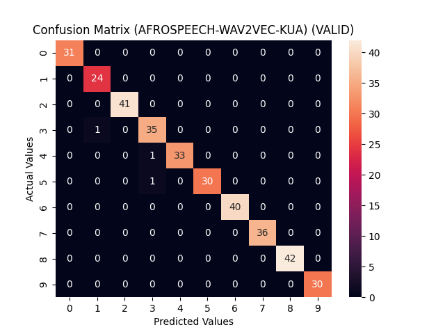 confusion matrix