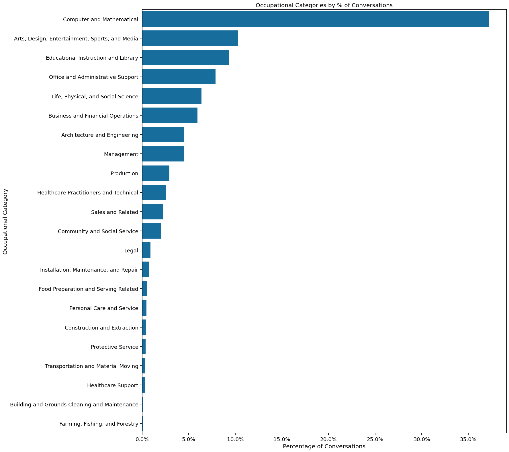 occupational_category_distribution.png