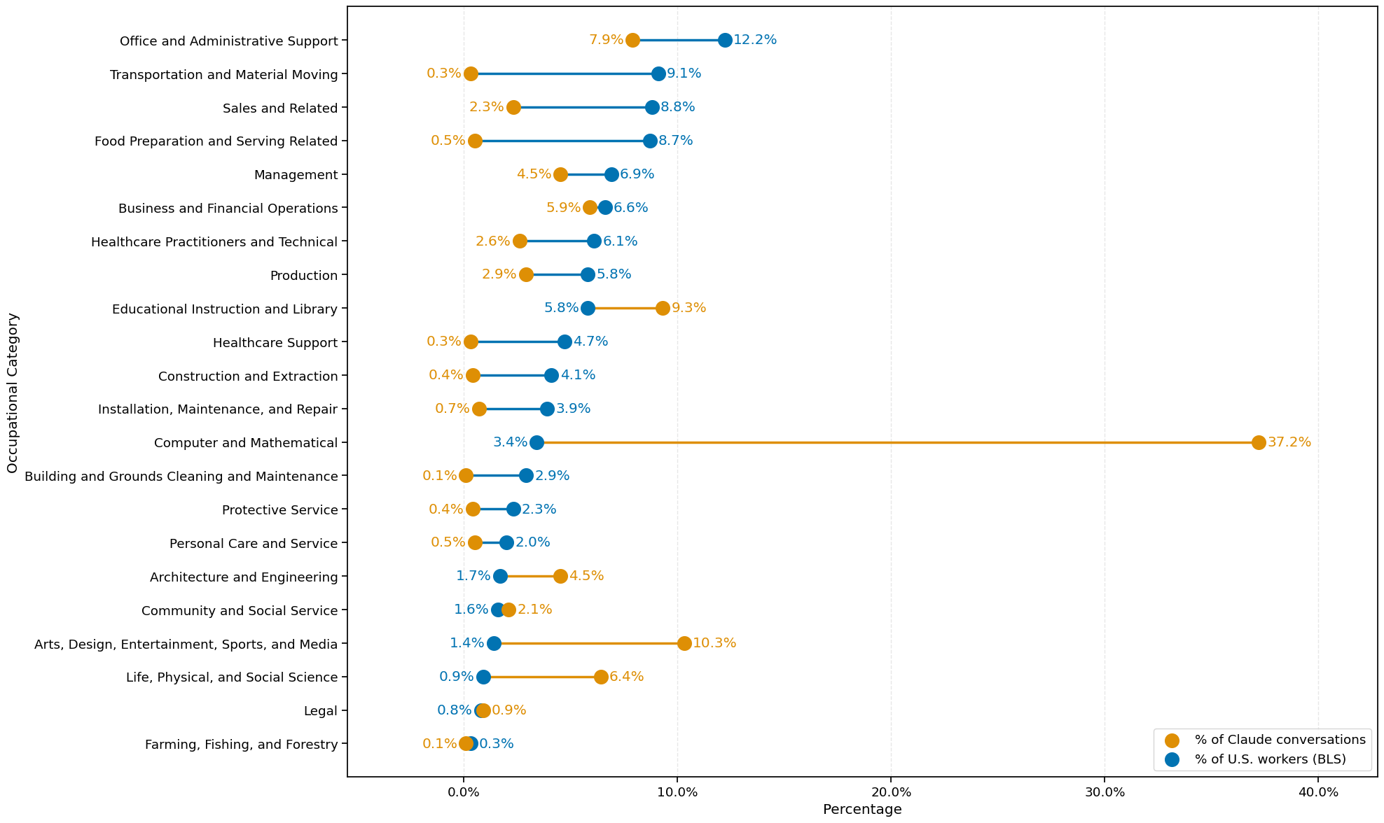 occupational_category_distribution_bls.png