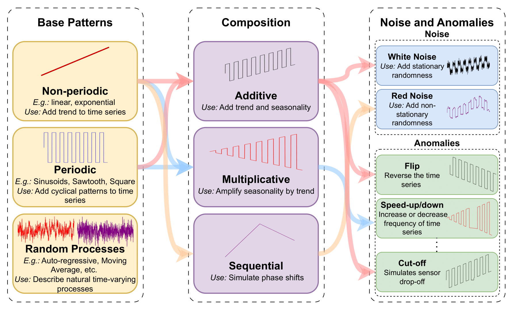 time series curation pipeline