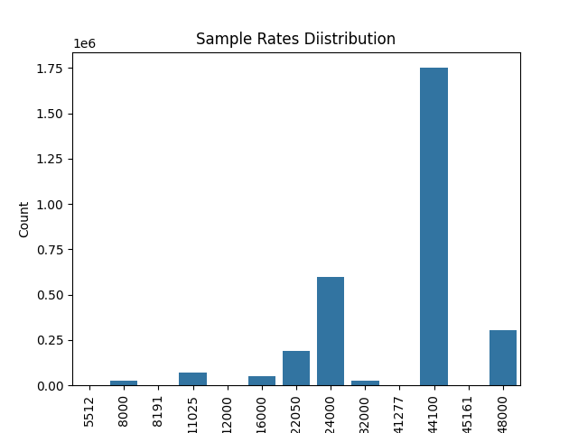 Sample Rates