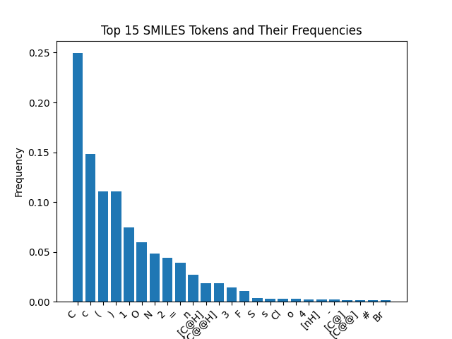 Top 15 SMILES Tokens and Their Frequencies