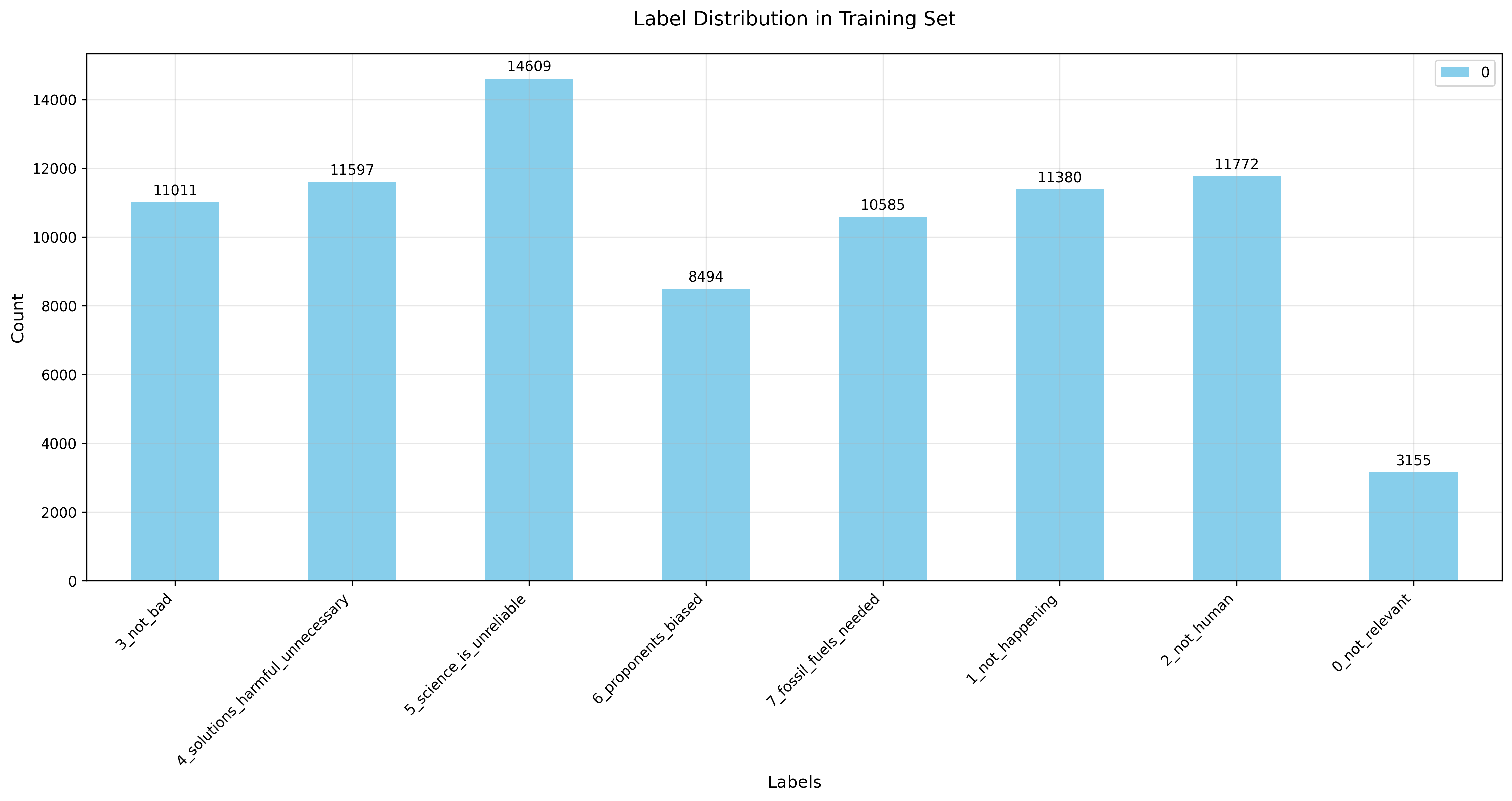 Label Distribution Train