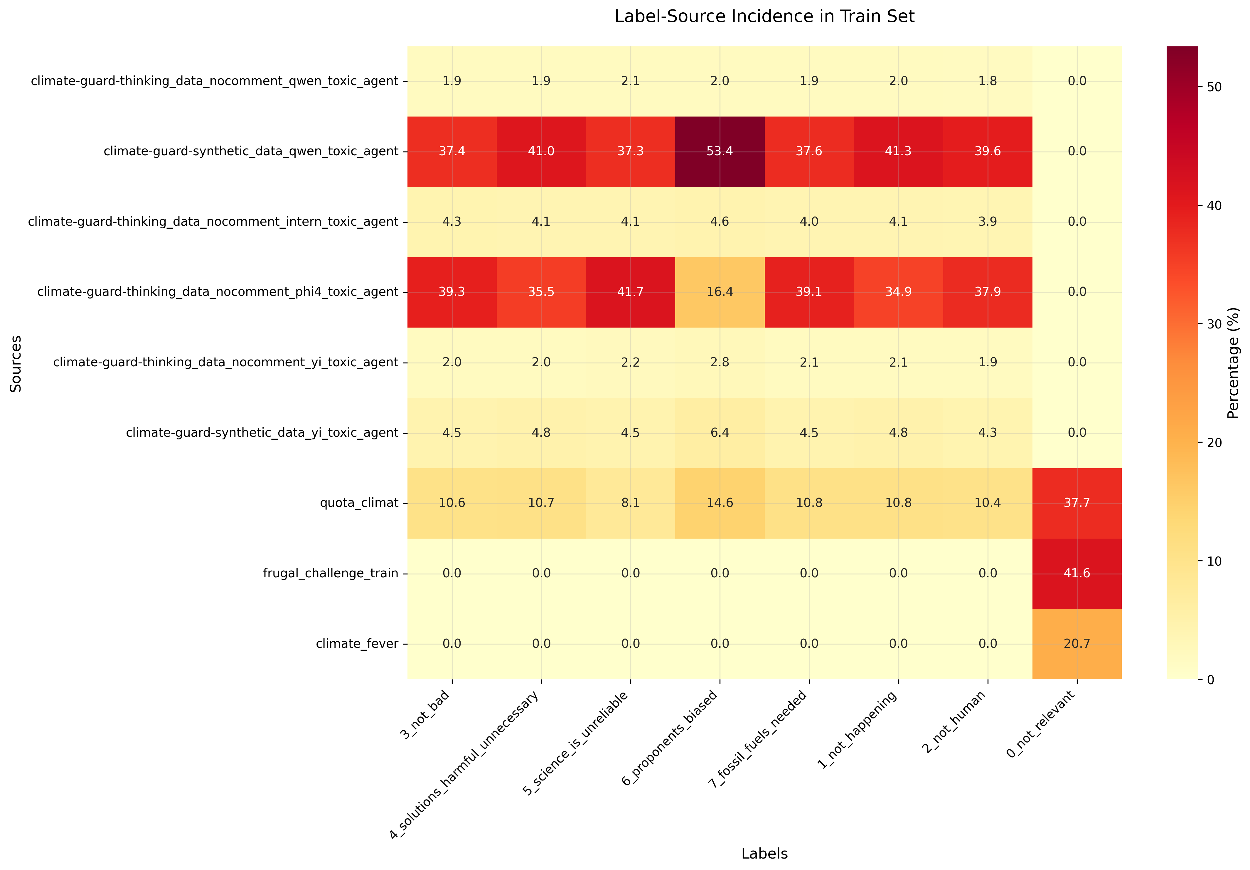 Label Source Heatmap Train