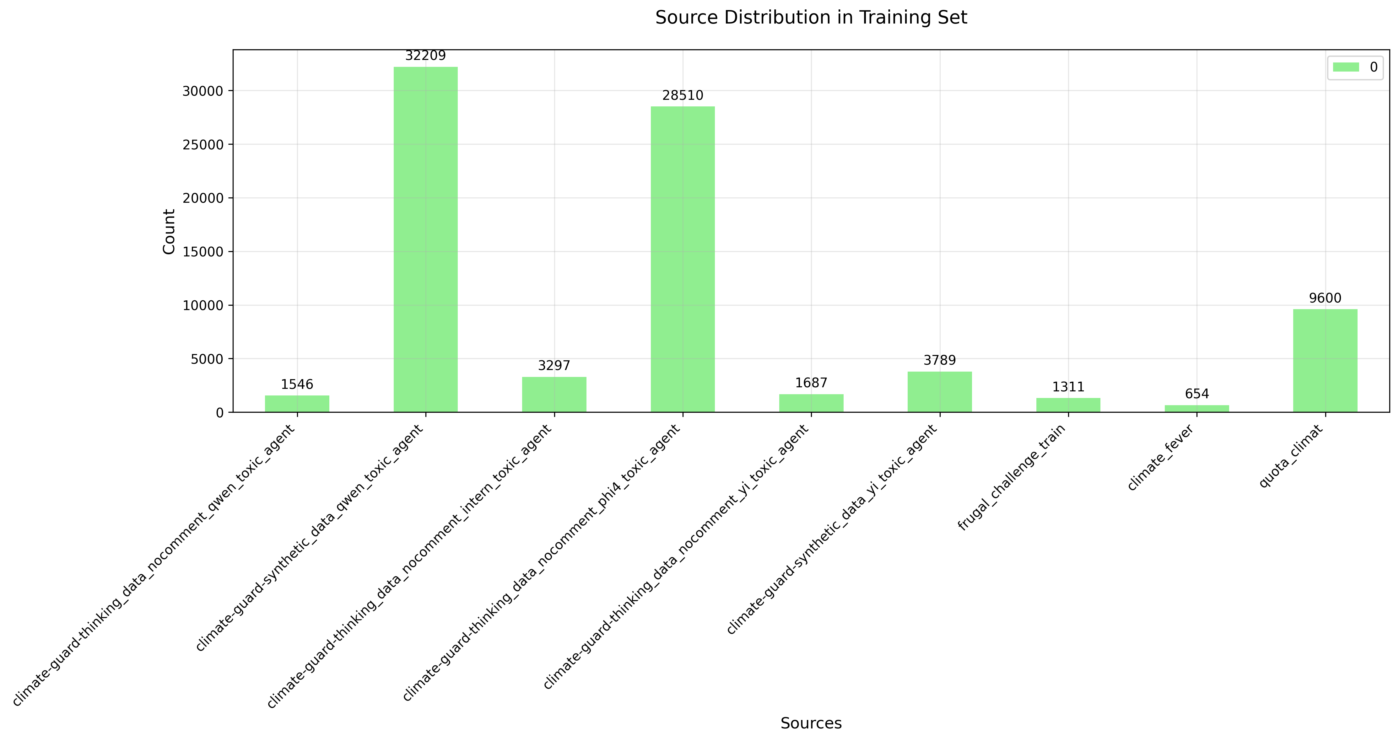 Source Distribution Train