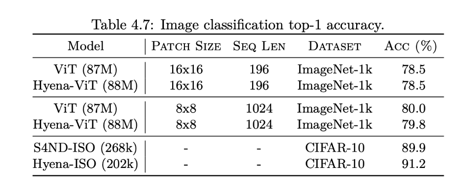 hyena_vision_benchmarks.png