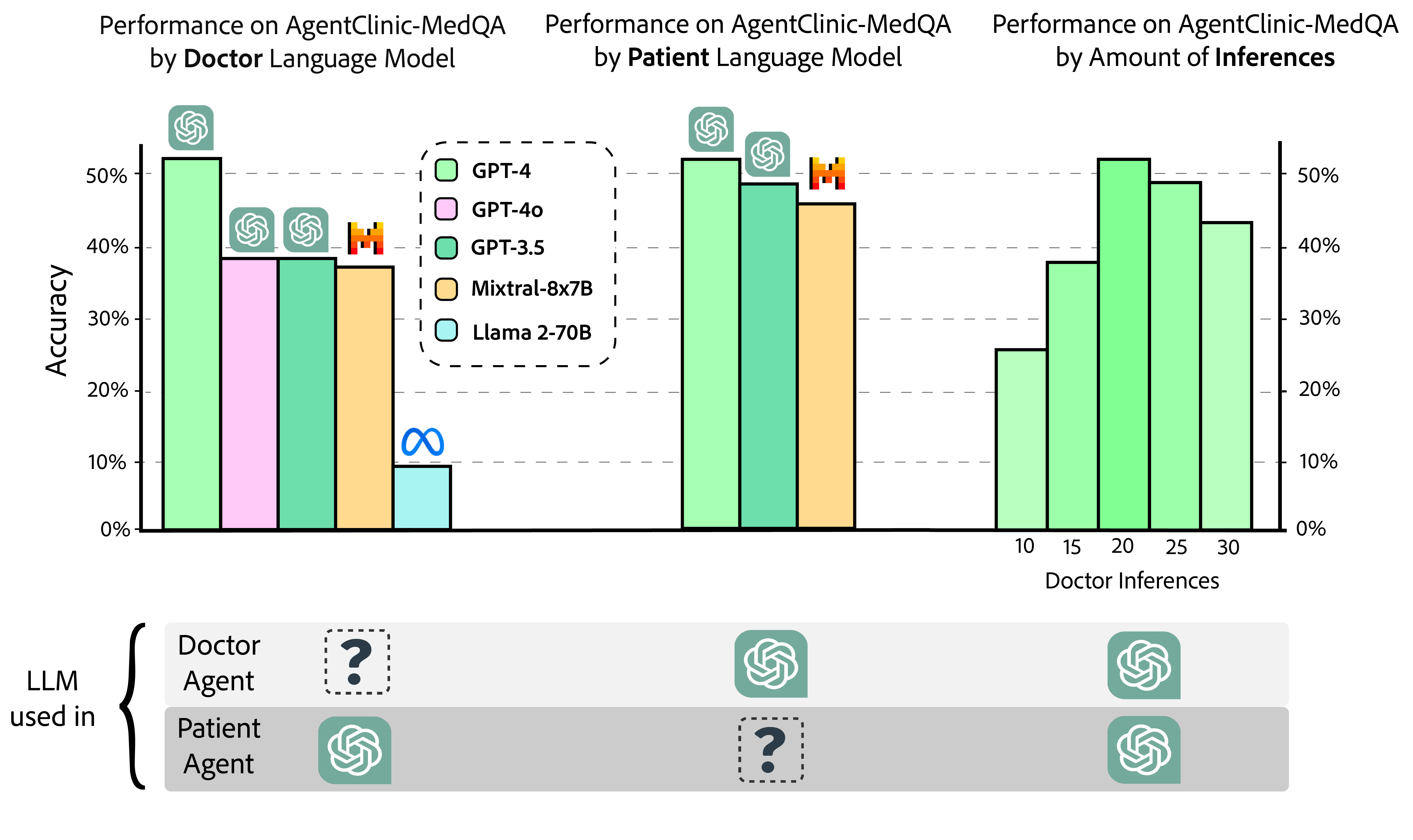 Demonstration of the flow of AgentClinic