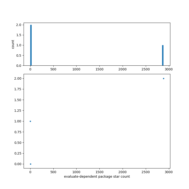 evaluate-dependent_package_star_count.png