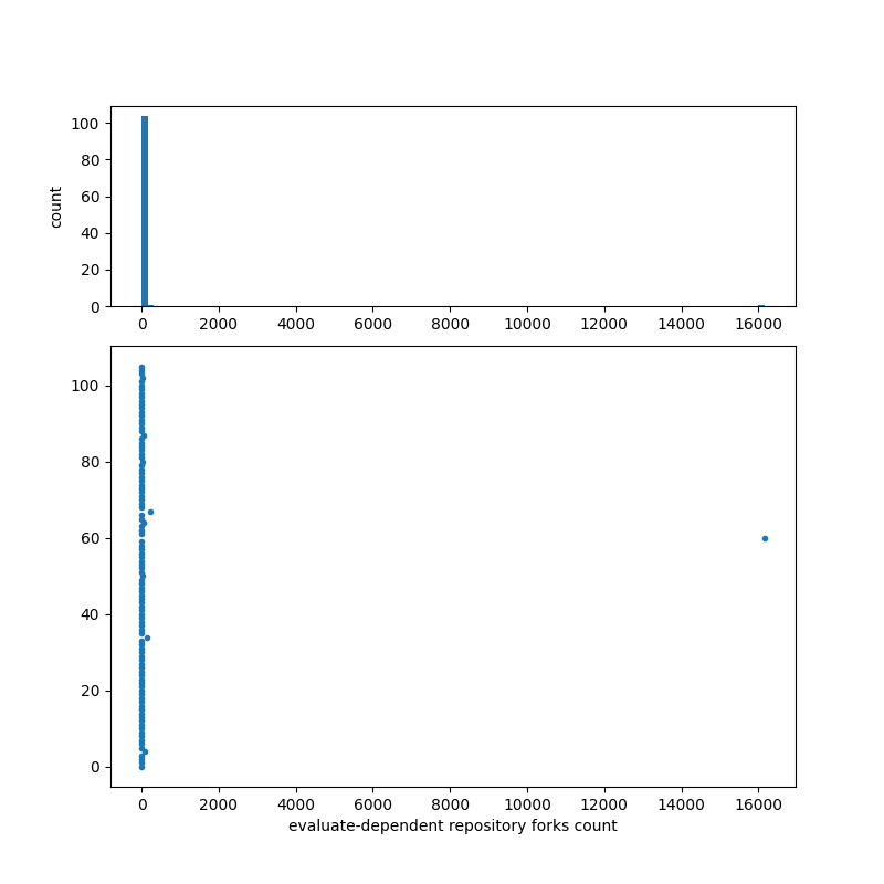 evaluate-dependent_repository_forks_count.png