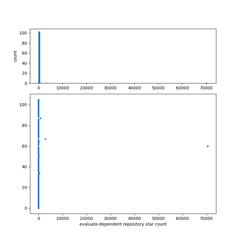 evaluate-dependent_repository_star_count.png