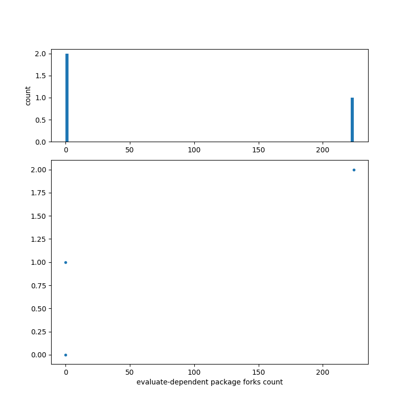 evaluate-dependent_package_forks_count.png