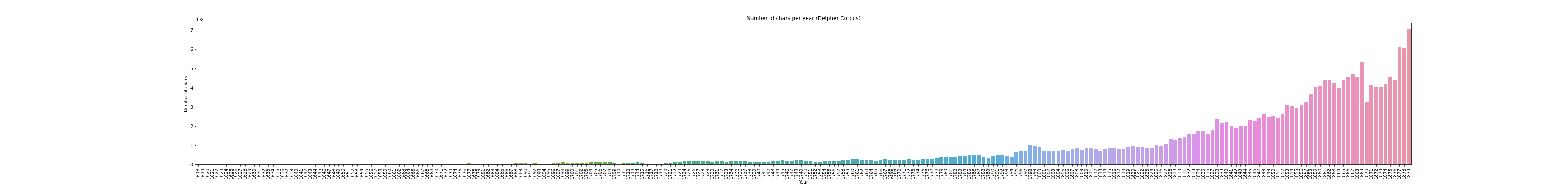 Delpher Corpus Stats