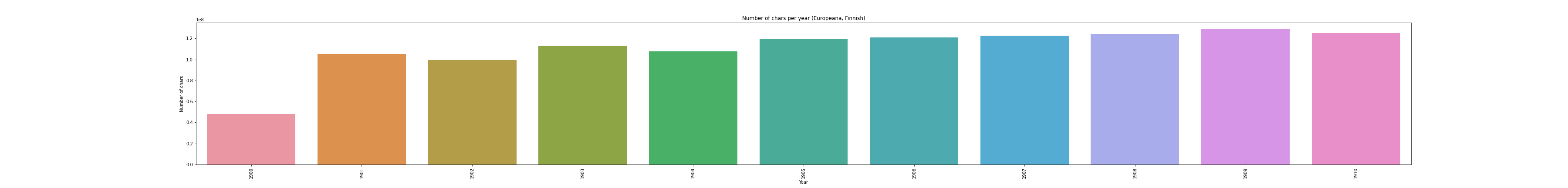 Finnish Europeana Corpus Stats