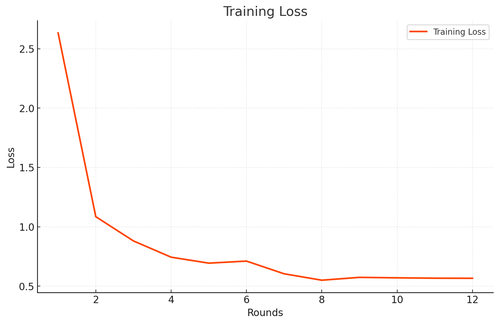 Training Loss