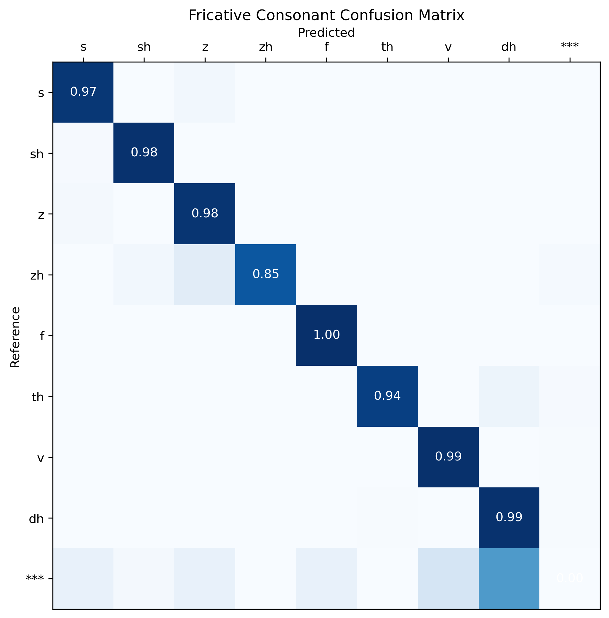 Fricative_consonant confusion matrix