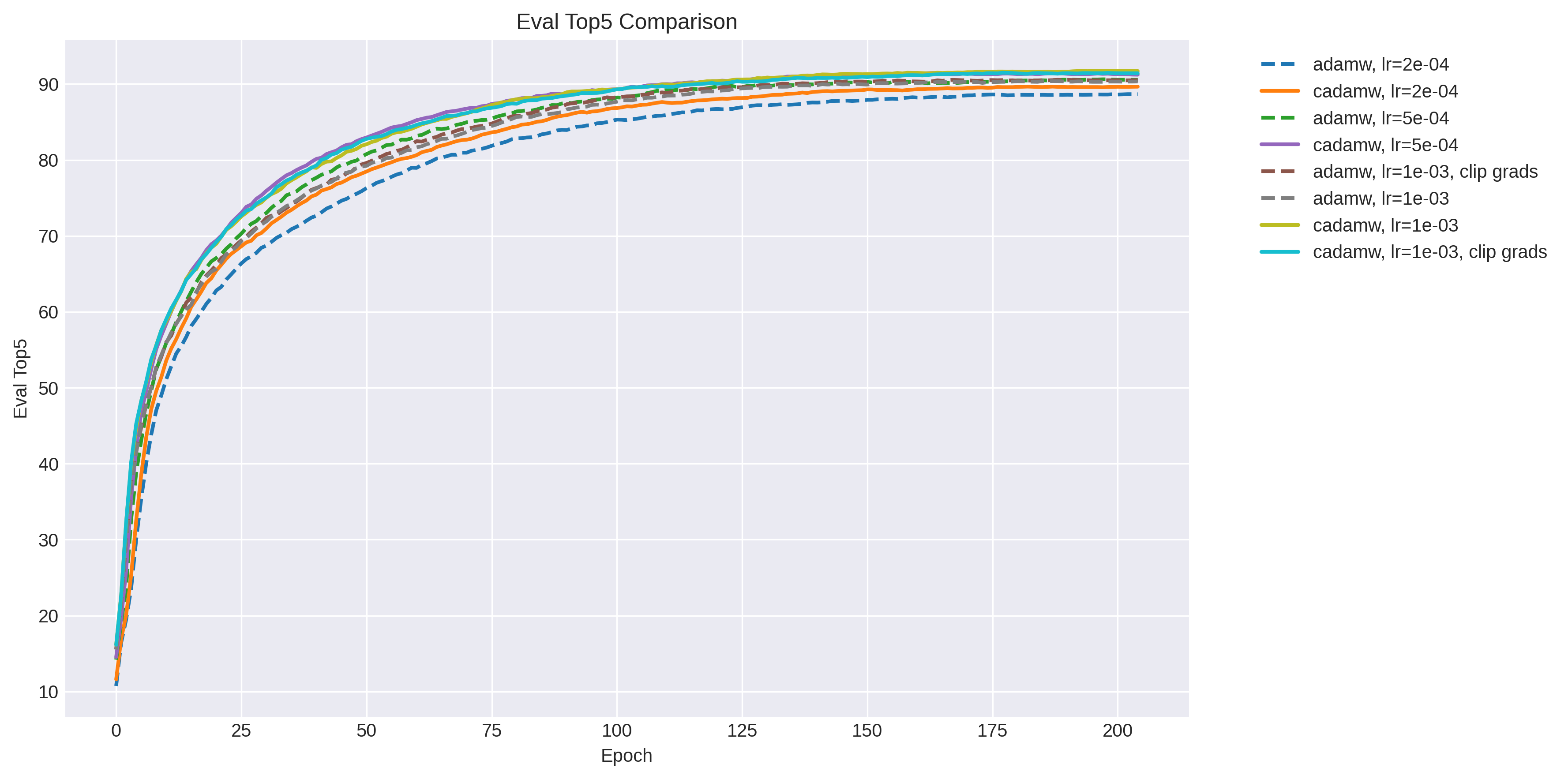 eval_top5_comparison.png