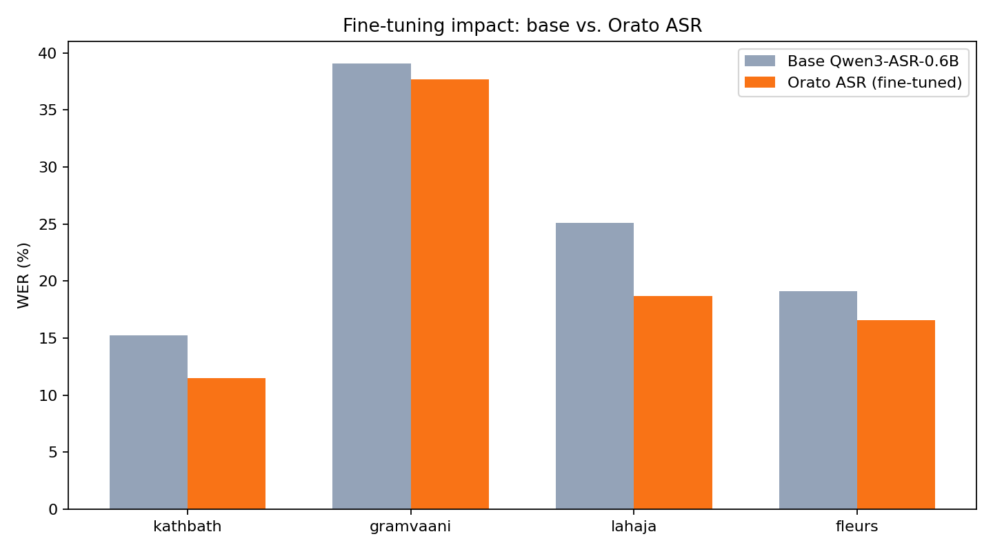 Base vs fine-tuned WER