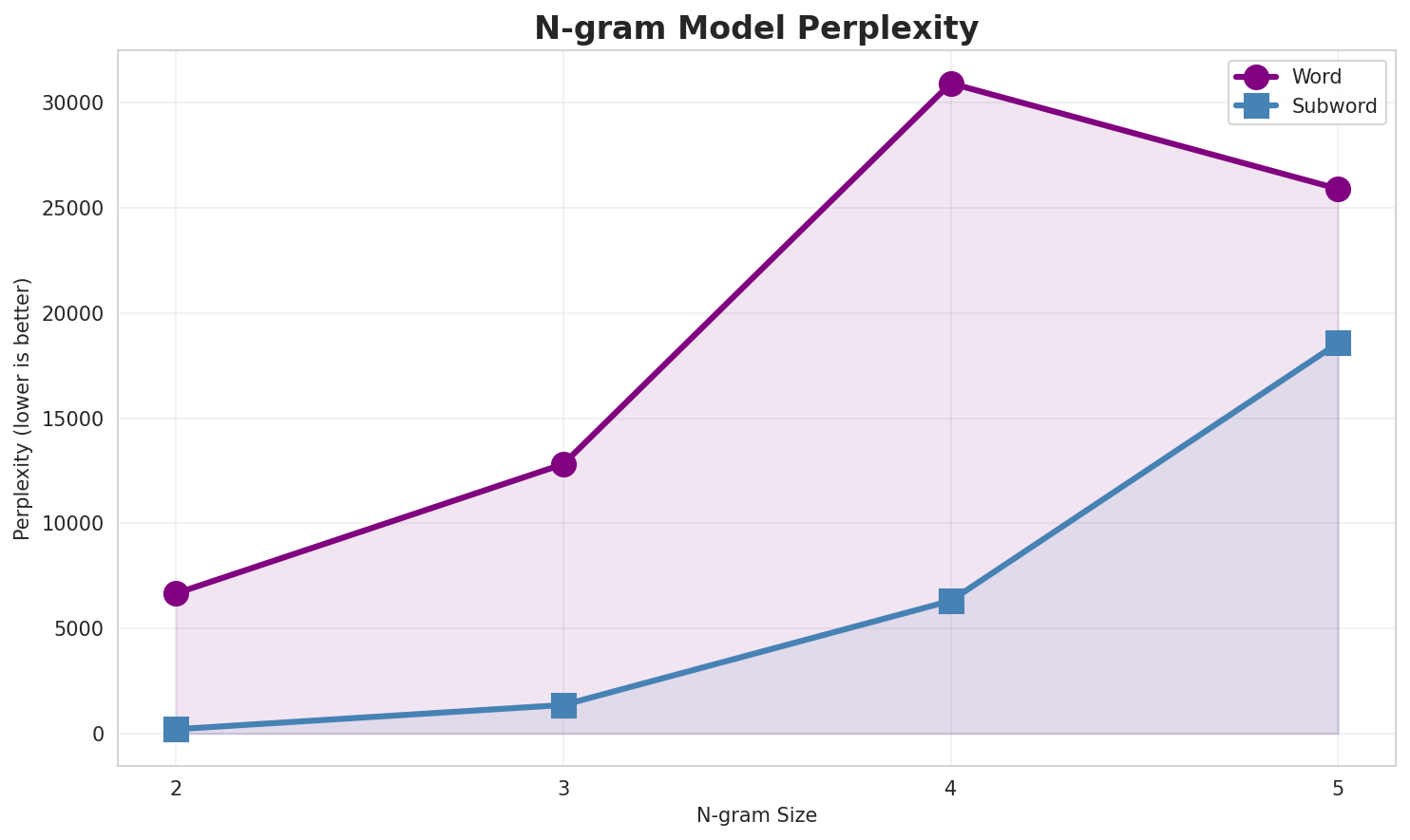 N-gram Perplexity