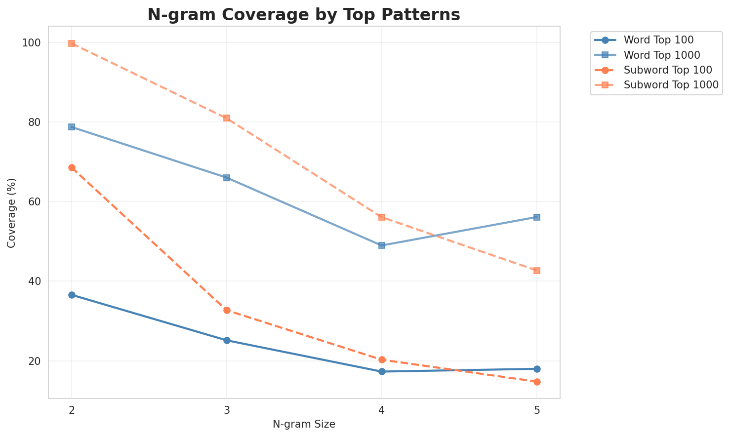 N-gram Coverage