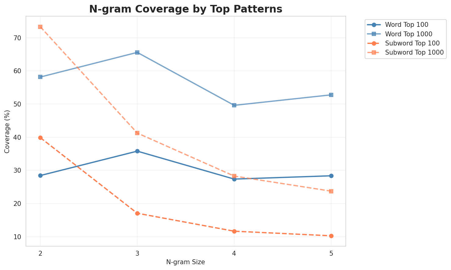 N-gram Coverage