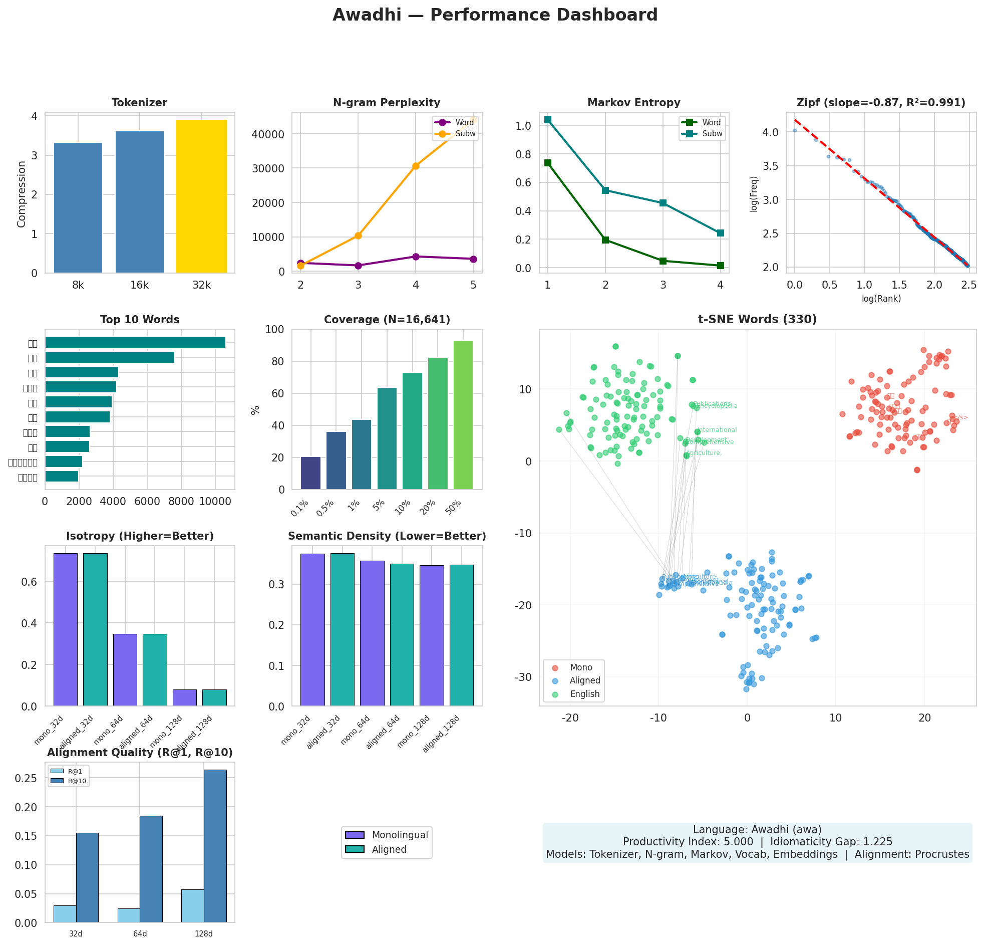 Performance Dashboard