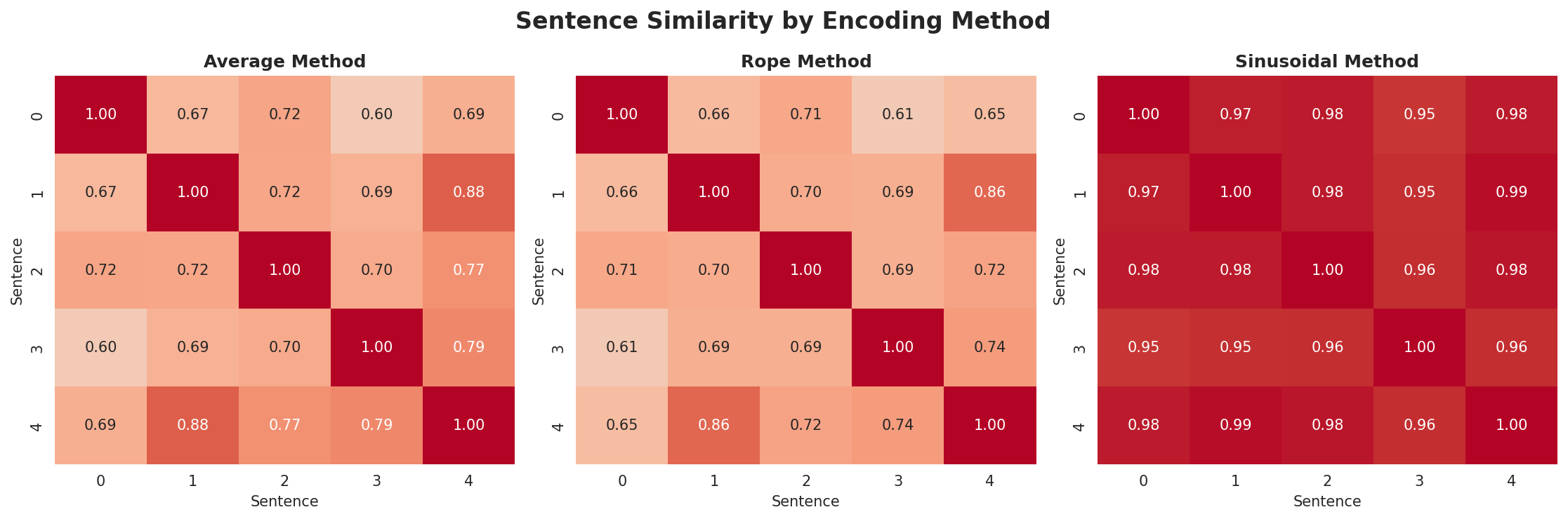 position_encoding_comparison.png