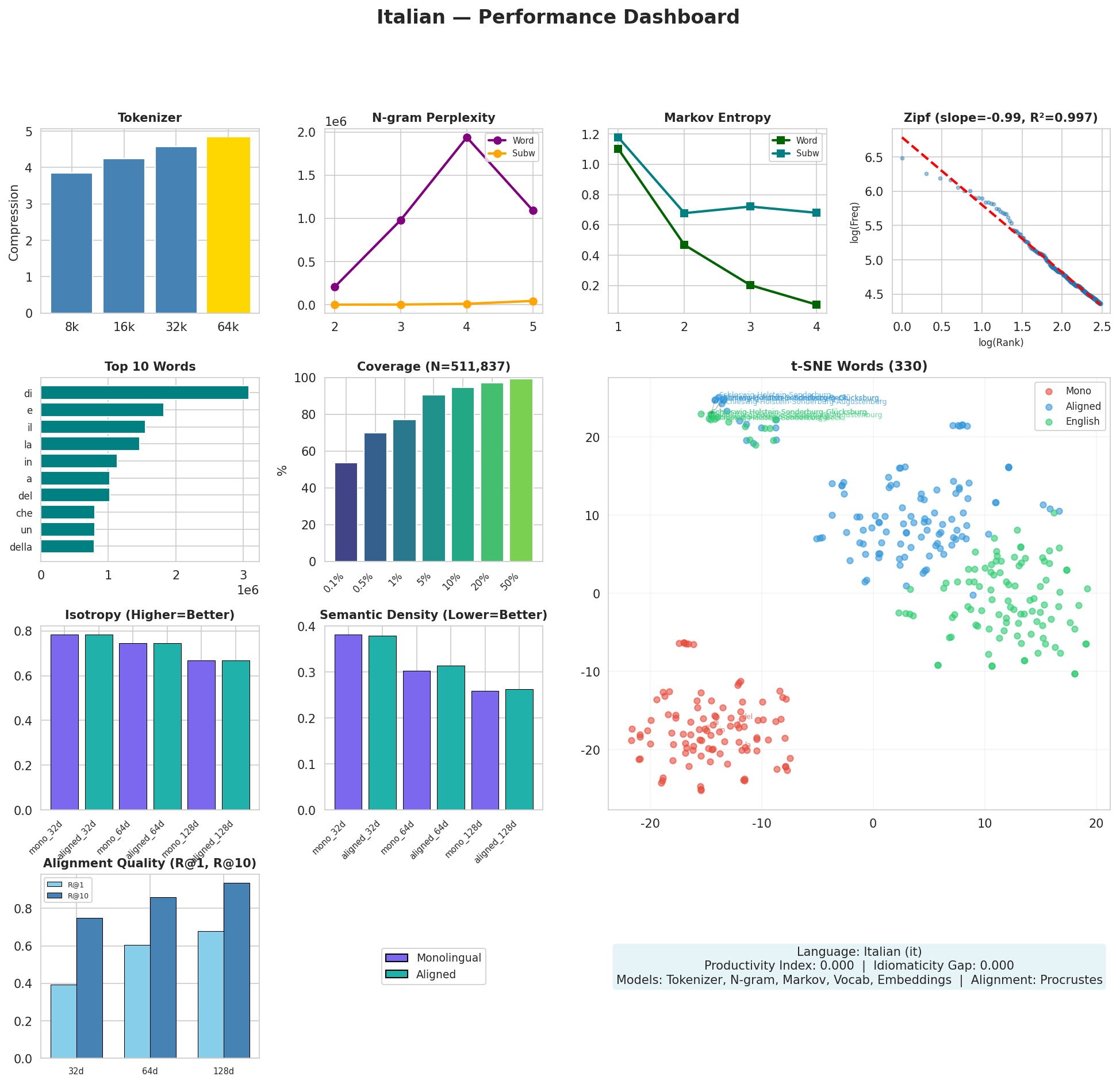 Performance Dashboard