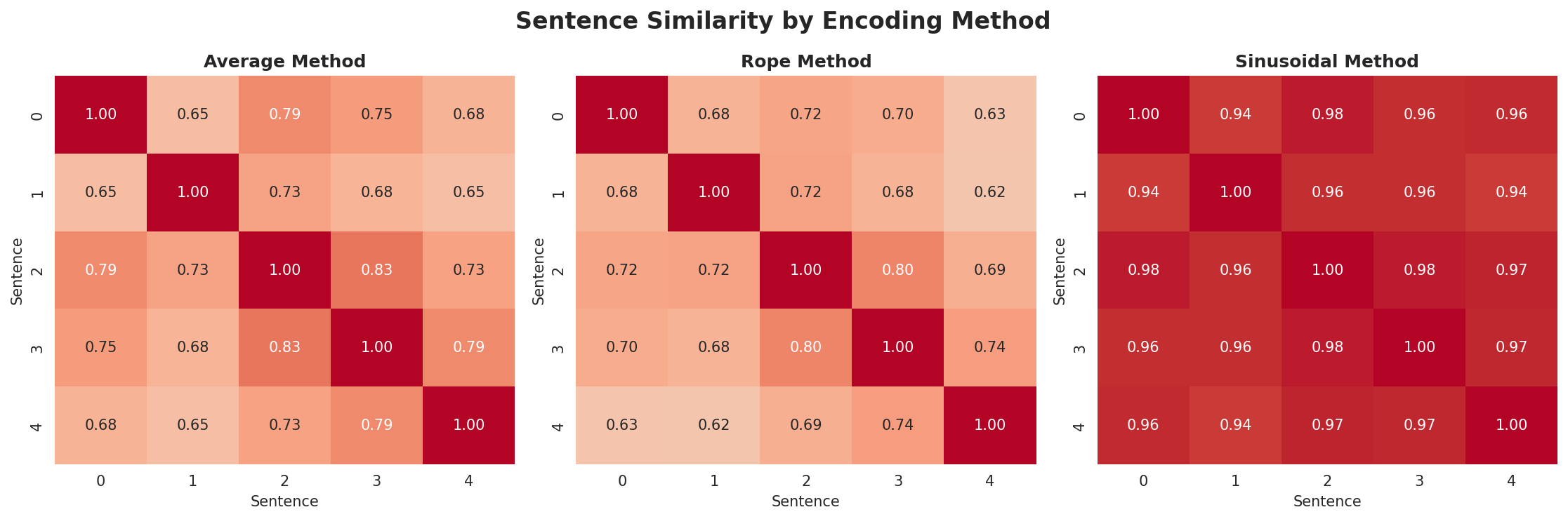 position_encoding_comparison.png