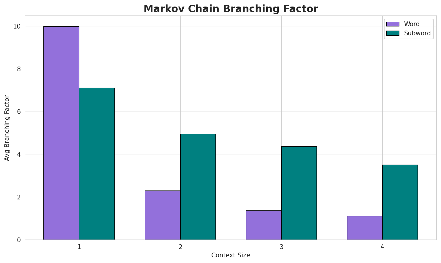 Markov Branching