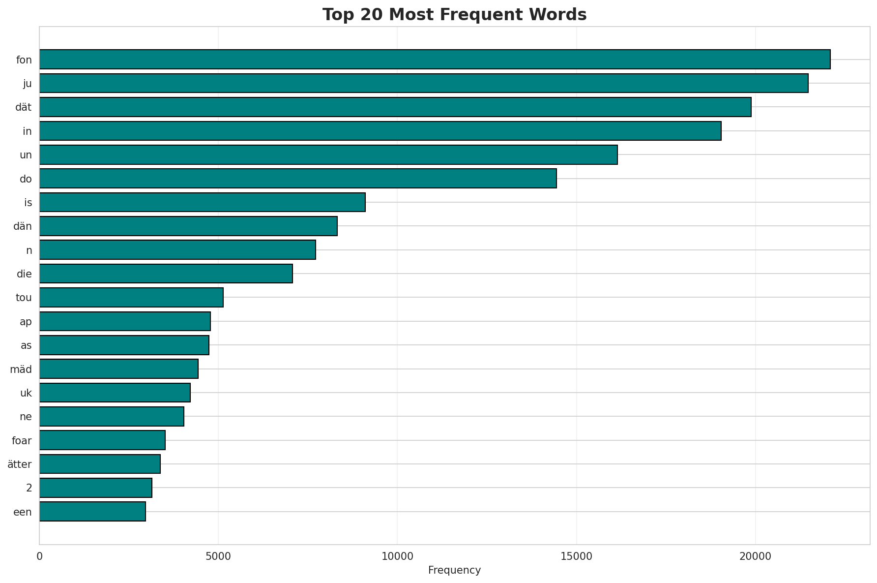 Top Words