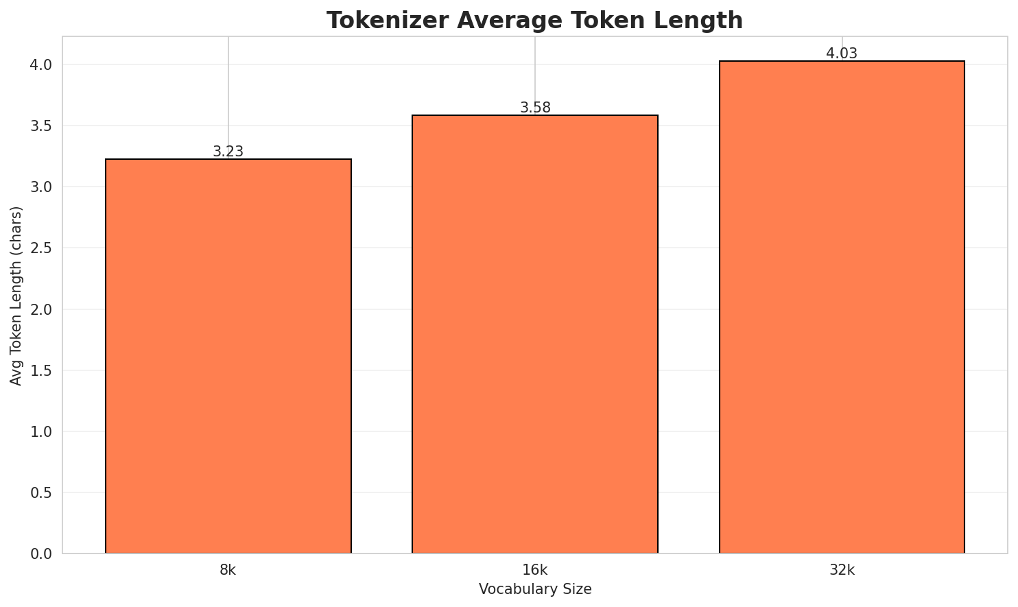 Tokenizer Fertility
