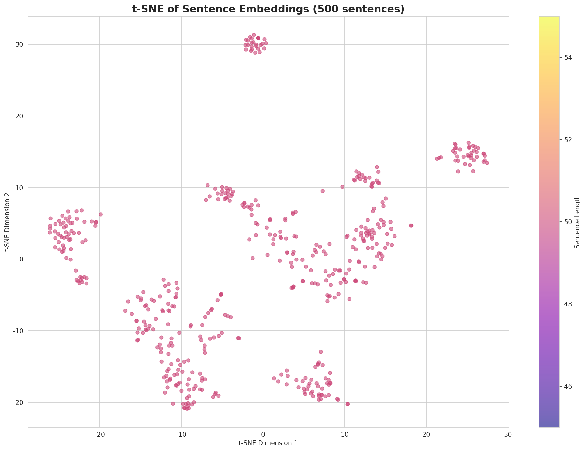 t-SNE Sentences