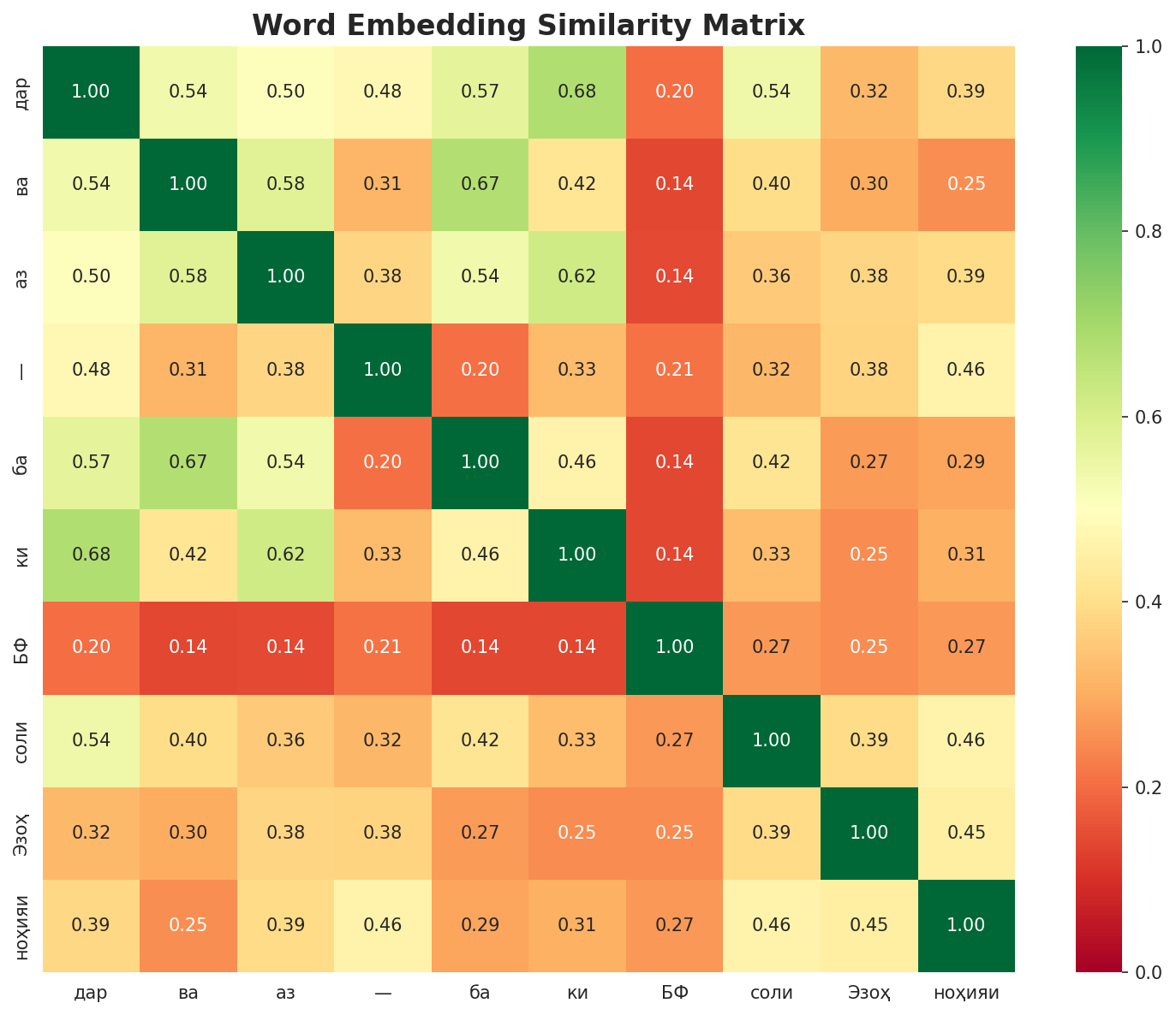 Similarity Matrix