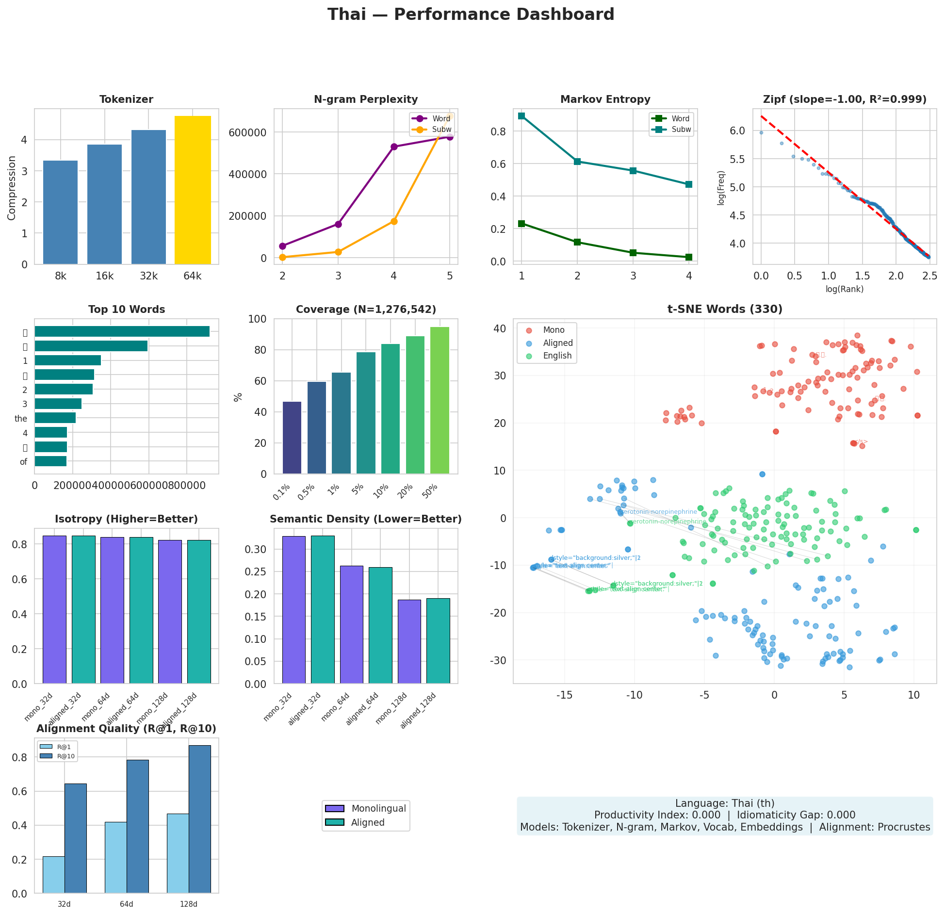 Performance Dashboard