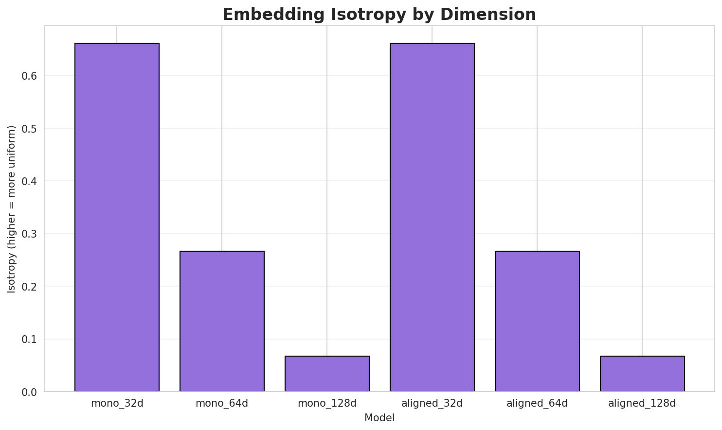 Embedding Isotropy