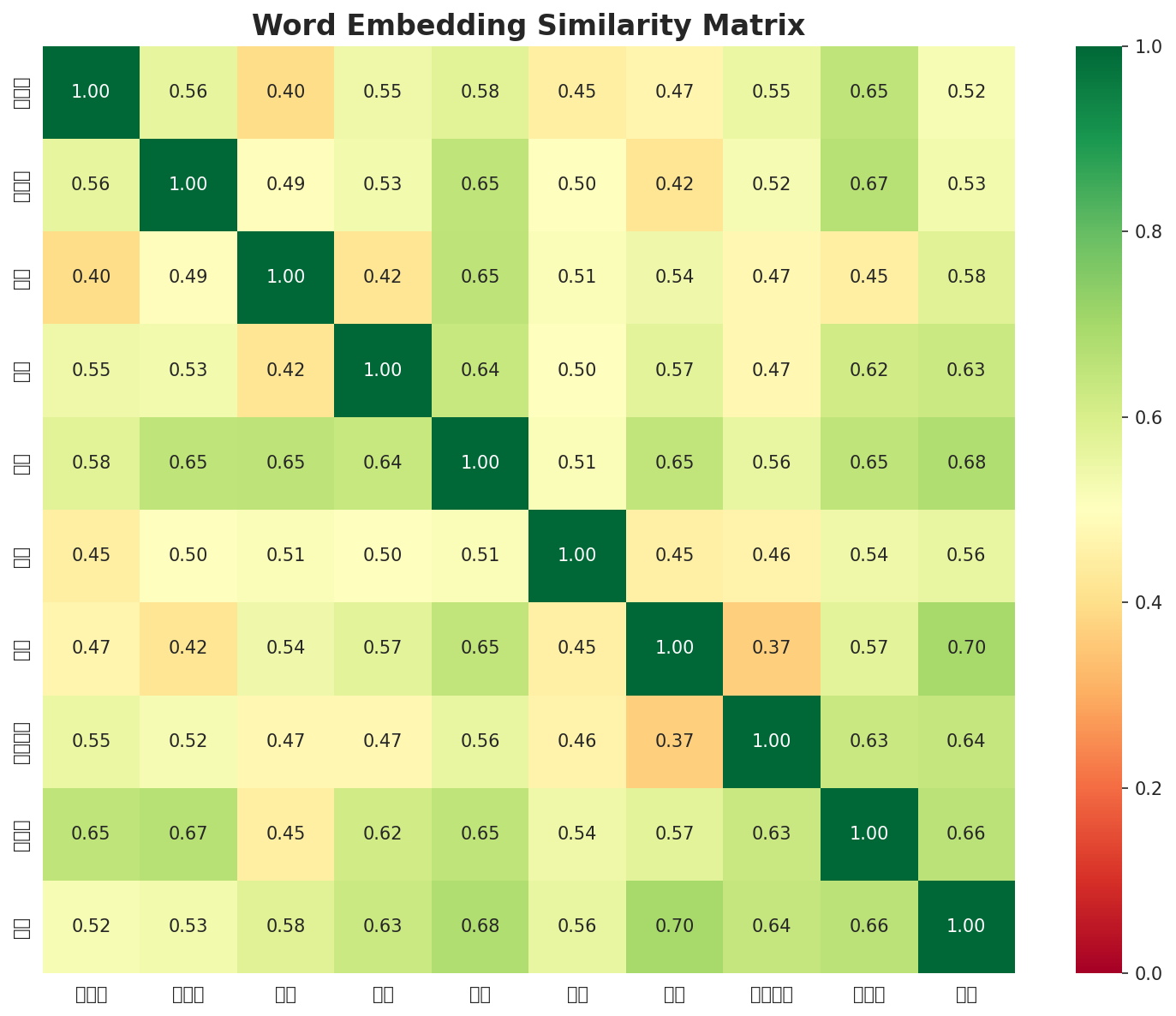 Similarity Matrix