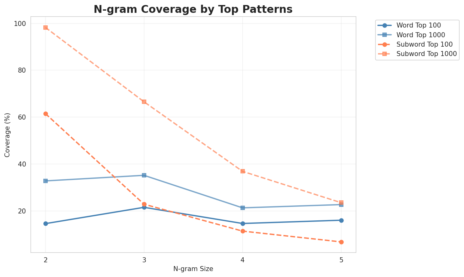 N-gram Coverage