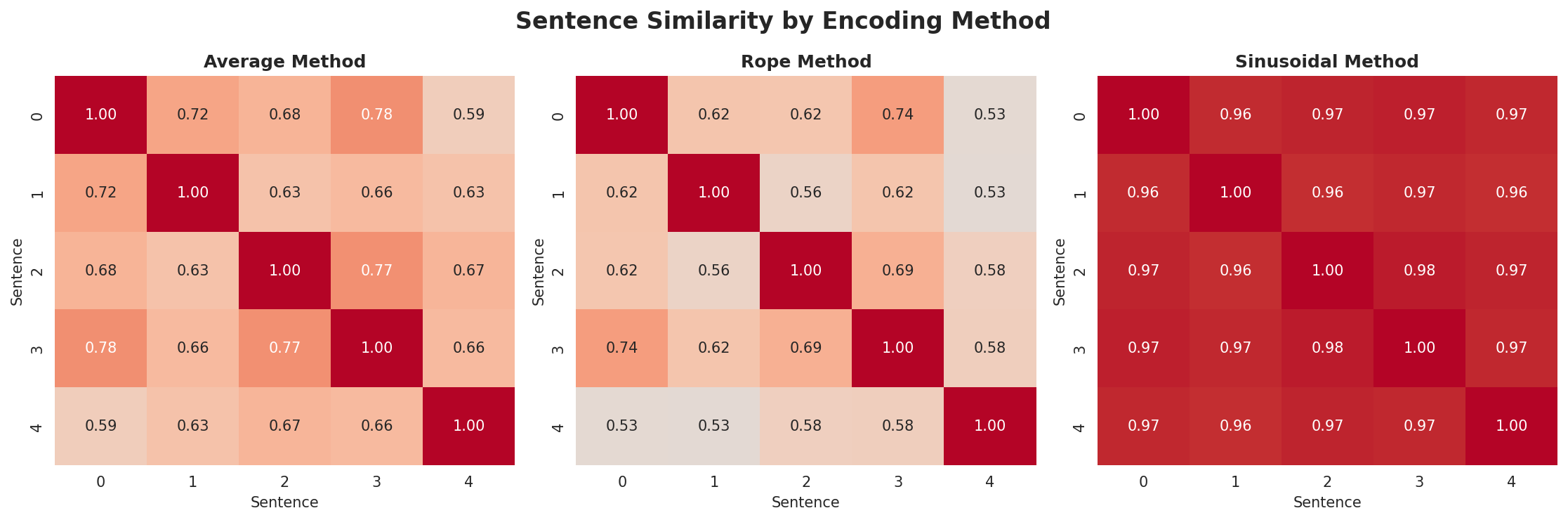 position_encoding_comparison.png