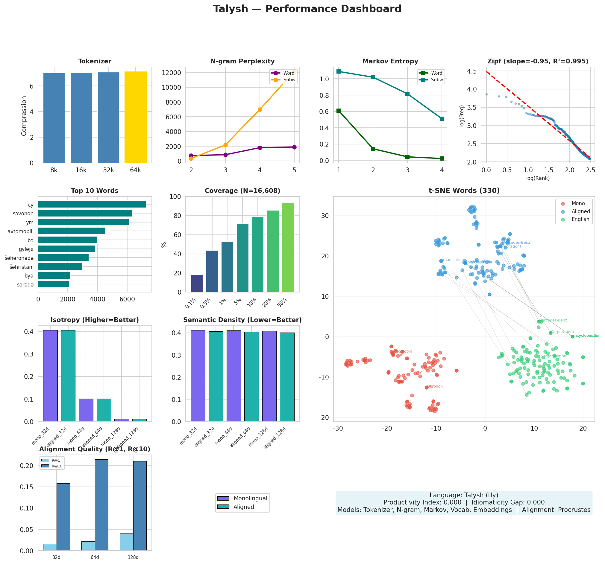 Performance Dashboard