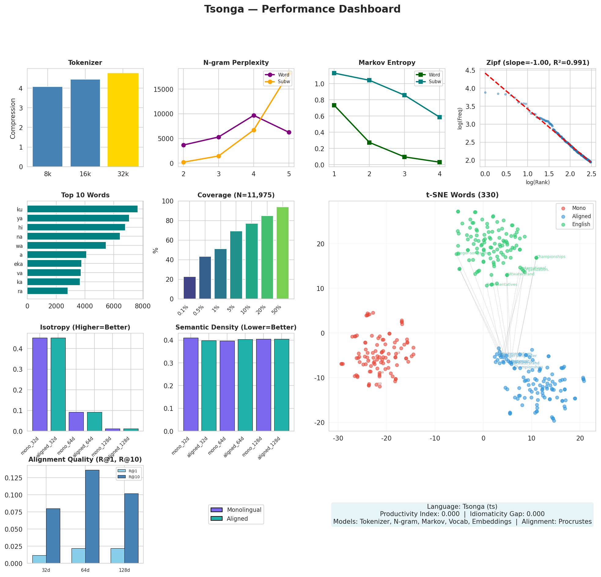 Performance Dashboard